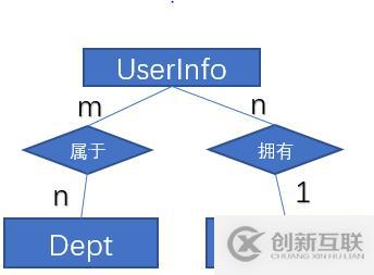 Django 框架4:ORM高級(jí)操作-多表定義與操作