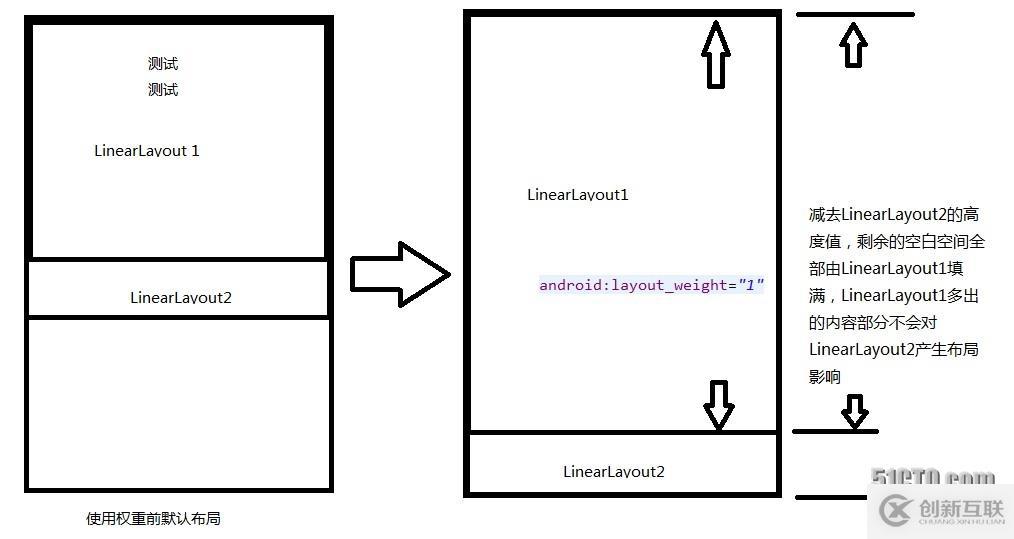Android開發(fā)之線性布局詳解（布局權(quán)重）