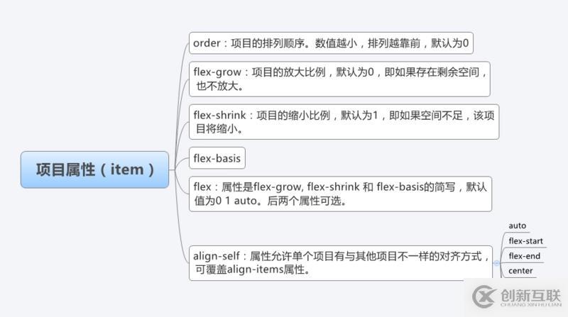 web前端入門到實戰(zhàn):彈性布局(display:flex;)屬性詳解