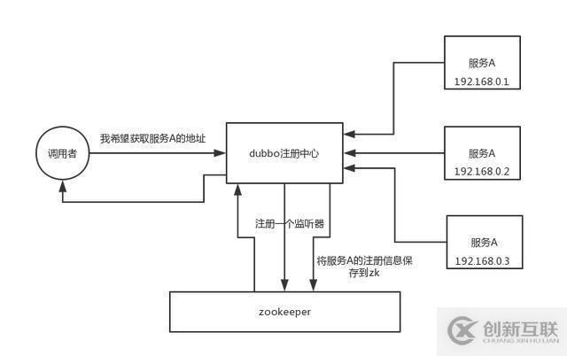 面試題：4個zookeeper的應用場景，你知道幾個？