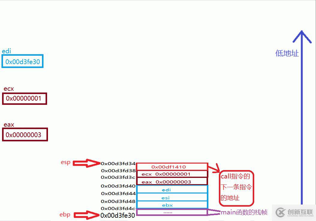 SUB函數(shù)棧幀的創(chuàng)建過程