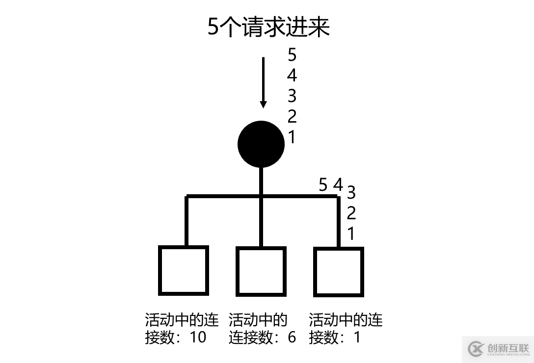 web分布式系統(tǒng)的負(fù)載均衡怎么實(shí)現(xiàn)