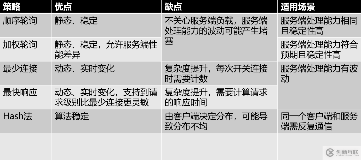web分布式系統(tǒng)的負(fù)載均衡怎么實(shí)現(xiàn)