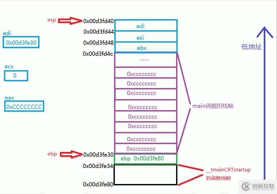 main函數(shù)中變量創(chuàng)建的過程