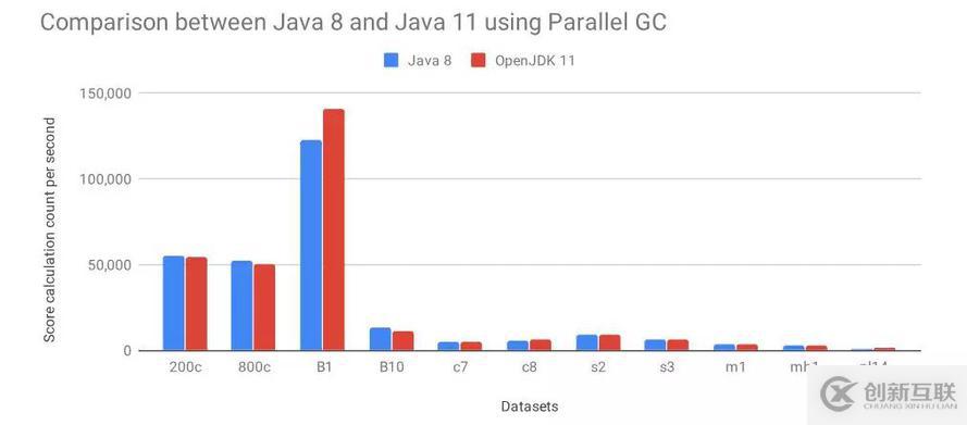 Java 11究竟比8快了多少？看看這個基準(zhǔn)測試