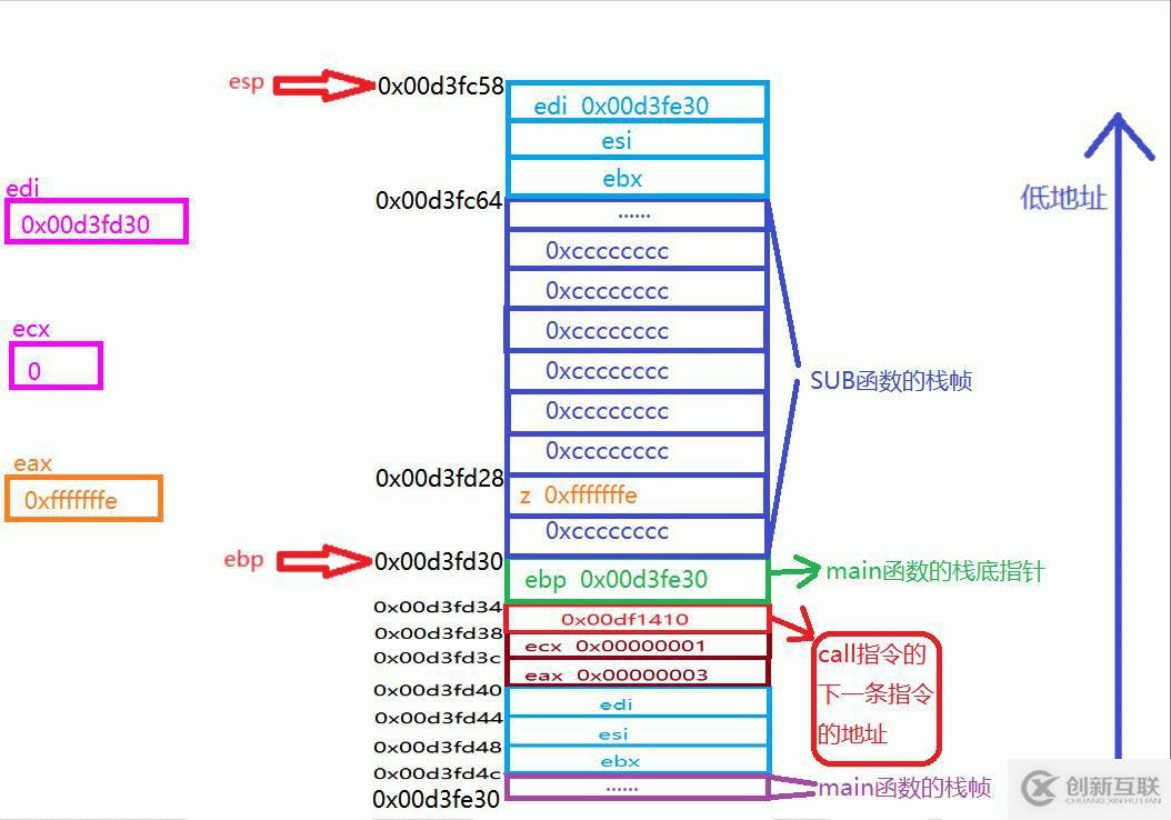SUB函數(shù)棧幀銷毀以及變量c接收返回值的過程