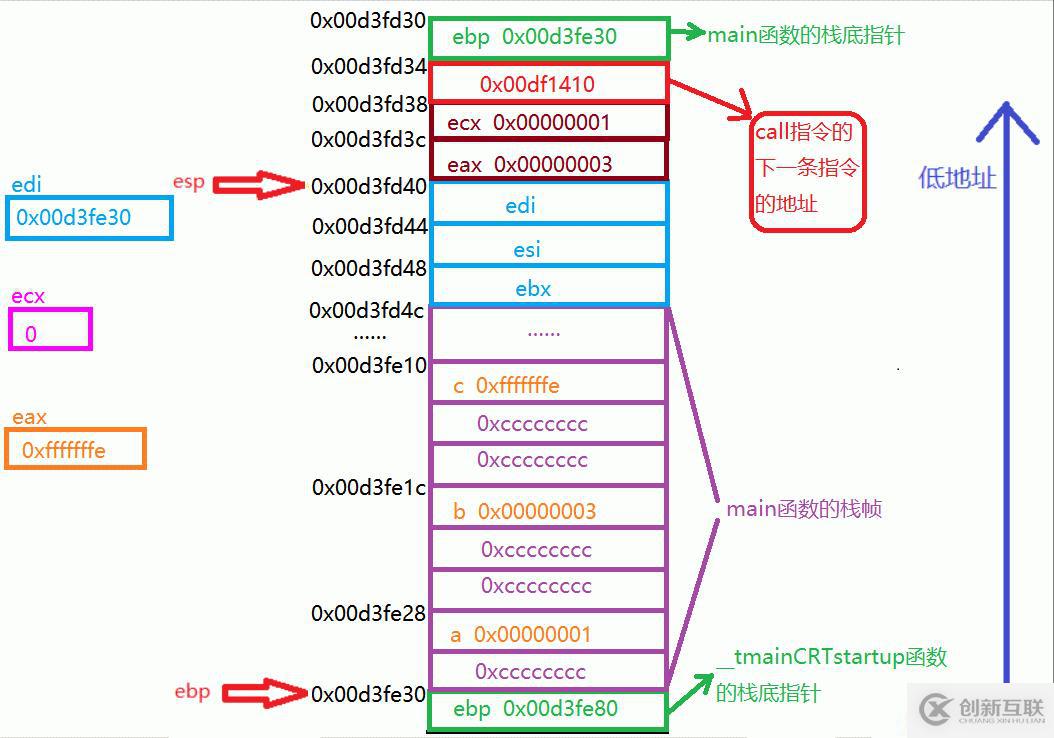 main函數(shù)棧幀銷毀的過程