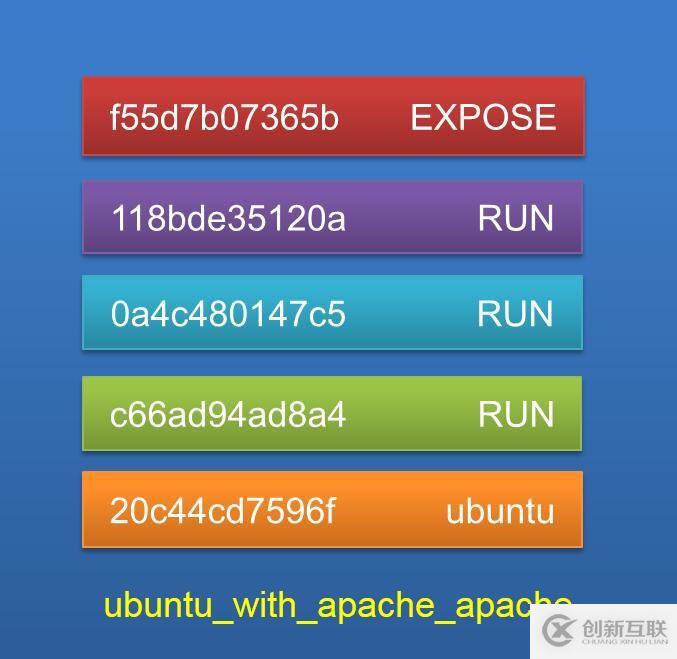 怎么在docker中利用Dockerfile構建鏡像