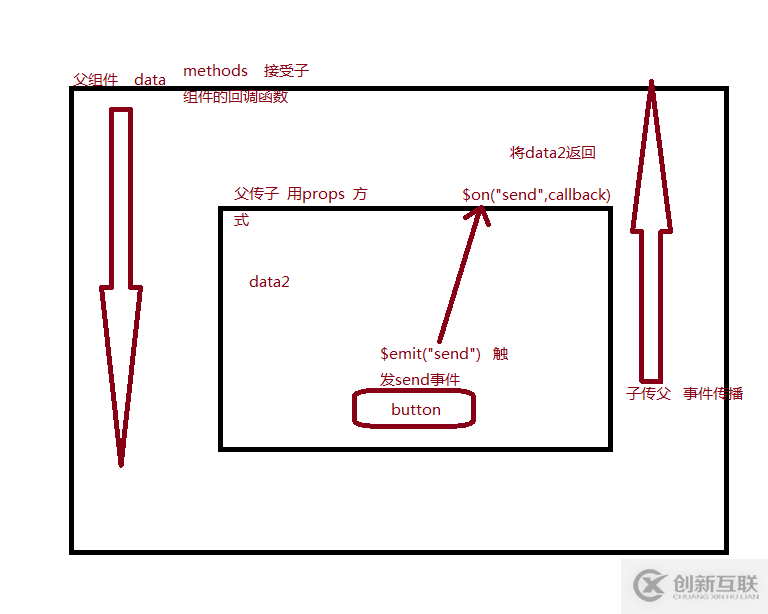 Vue常用傳值方式、父?jìng)髯?、子傳父及非父子的示例分?></p><p>父組件向子組件傳值是利用props</p><p>子組件中的注意事項(xiàng)：props:[‘greetMsg']，注意props后面是[]數(shù)組可以接收多個(gè)值，不是{}。</p><blockquote><p>且此處的greetMsg用greet-msg會(huì)報(bào)錯(cuò)，記住需用駝峰法命名</p></blockquote><p><strong>非父子組件進(jìn)行傳值</strong></p><p>非父子組件之間傳值，需要定義個(gè)公共的公共實(shí)例文件bus.js，作為中 間倉庫來傳值，不然路由組件之間達(dá)不到傳值的效果。</p><pre>import Vue from 'vue'
export default new Vue()</pre><pre>//組件A：
<template>
 <div>
  A組件:
  <span>{{elementValue}}</span>
  <input type="button" value="點(diǎn)擊觸發(fā)" @click="elementByValue">
 </div>
</template>
<script>
 // 引入公共的bug，來做為中間傳達(dá)的工具
 import Bus from './bus.js'
 export default {
  data () {
   return {
    elementValue: 4
   }
  },
  methods: {
   elementByValue: function () {
    Bus.$emit('val', this.elementValue)
   }
  }
 }
</script></pre><pre>//組件B：
<template>
 <div>
  B組件:
  <input type="button" value="點(diǎn)擊觸發(fā)" @click="getData">
  <span>{{name}}</span>
 </div>
</template>
<script>
 import Bus from './bus.js'
 export default {
  data () {
   return {
    name: 0
   }
  },
  mounted: function () {
   var vm = this
   // 用$on事件來接收參數(shù)
   Bus.$on('val', (data) => {
    console.log(data)
    vm.name = data
   })
  },
  methods: {
   getData: function () {
    this.name++
   }
  }
 }
</script></pre><p>以上是“Vue常用傳值方式、父?jìng)髯印⒆觽鞲讣胺歉缸拥氖纠治觥边@篇文章的所有內(nèi)容，感謝各位的閱讀！相信大家都有了一定的了解，希望分享的內(nèi)容對(duì)大家有所幫助，如果還想學(xué)習(xí)更多知識(shí)，歡迎關(guān)注創(chuàng)新互聯(lián)成都網(wǎng)站設(shè)計(jì)公司行業(yè)資訊頻道！</p><p align=center>另外有需要云服務(wù)器可以了解下創(chuàng)新互聯(lián)scvps.cn，海內(nèi)外云服務(wù)器15元起步，三天無理由+7*72小時(shí)售后在線，公司持有idc許可證，提供“云服務(wù)器、裸金屬服務(wù)器、<a href=