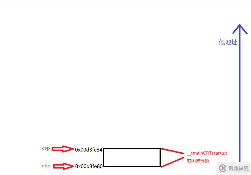 寄存器中存的地址可以在監(jiān)視窗口和內(nèi)存窗口看到