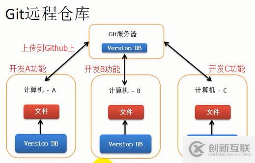 Git的安裝和使用教程