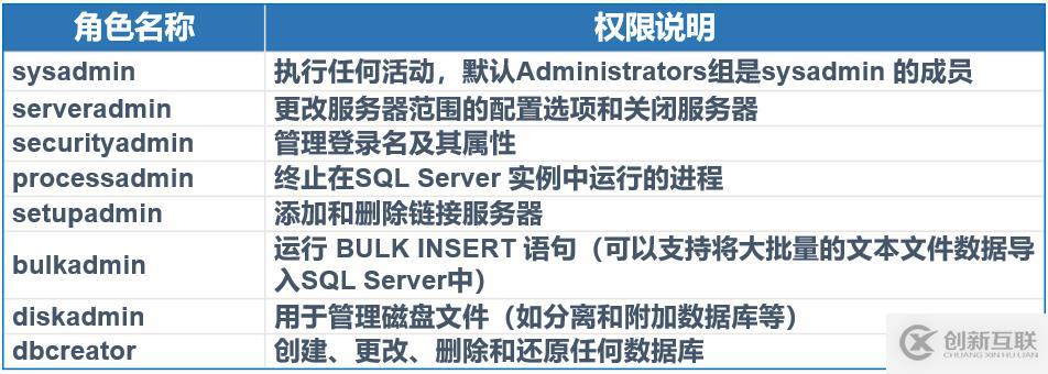 SQL Server權(quán)限管理和數(shù)據(jù)恢復(fù)詳解