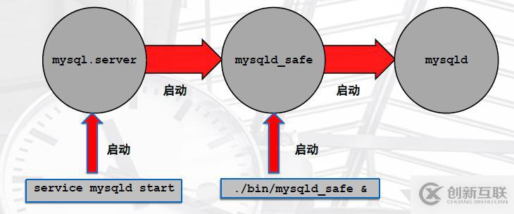 MYSQL企業(yè)級應(yīng)用（三）基本管理