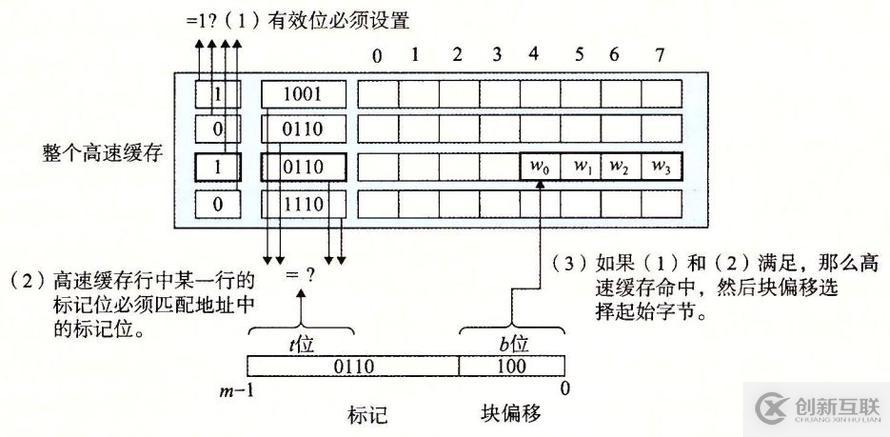 存儲器的層次結(jié)構(gòu)