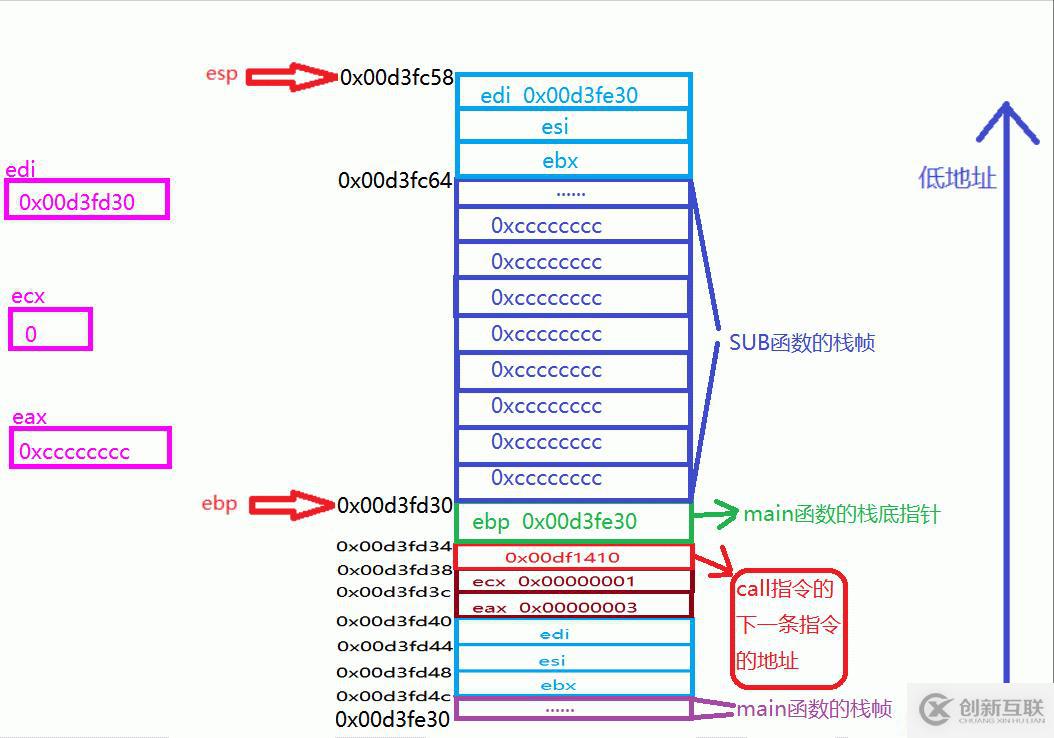 SUB函數(shù)中創(chuàng)建變量并與形參進行運算，最終將返回值存到寄存器eax的過程