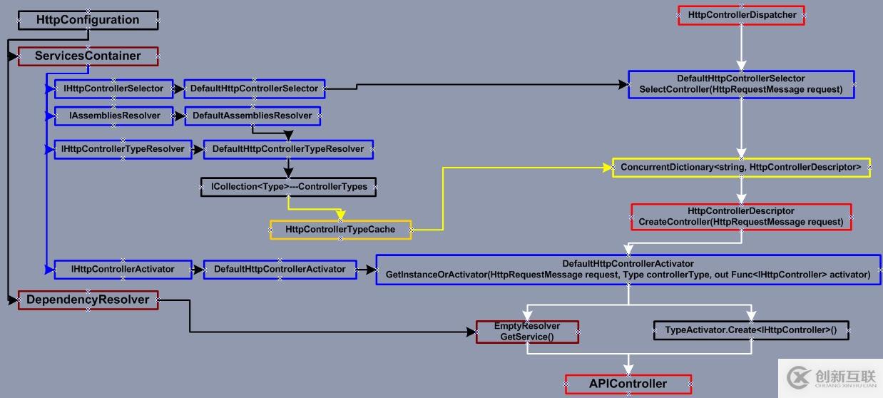 ASP.NET Web API 控制器創(chuàng)建過(guò)程(二) 