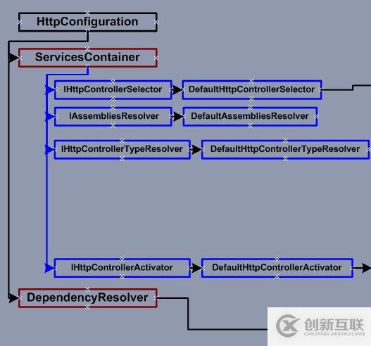ASP.NET Web API 控制器創(chuàng)建過(guò)程(二) 