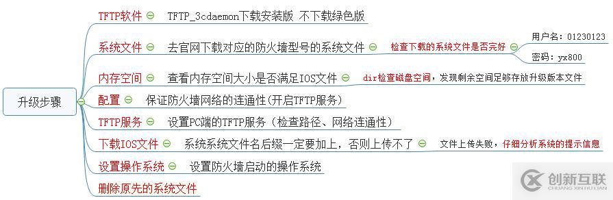 H3C防火墻系統(tǒng)升級(jí)步驟