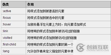 CSS偽類和偽元素的區(qū)別是什么