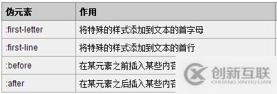 CSS偽類和偽元素的區(qū)別是什么