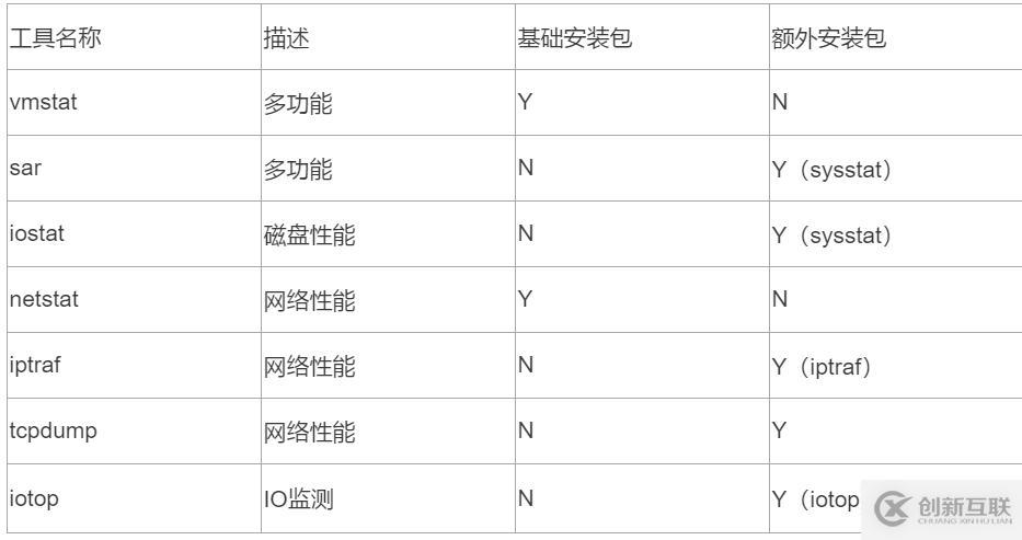 Linux服務(wù)器性能評(píng)估