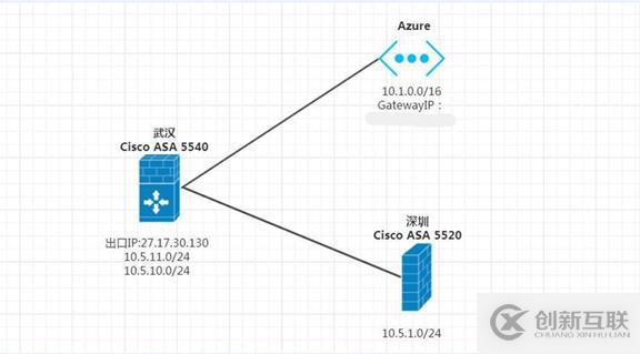 關(guān)于Azure VM無法訪問W2K3共享問題