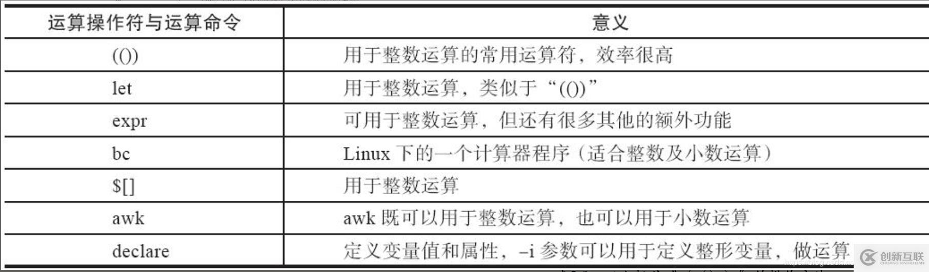 shell變量的數(shù)值計(jì)算詳解