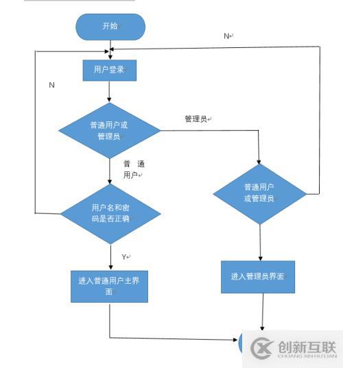 公交查詢系統(tǒng)的設(shè)計之詳細設(shè)計程序流程圖(1)