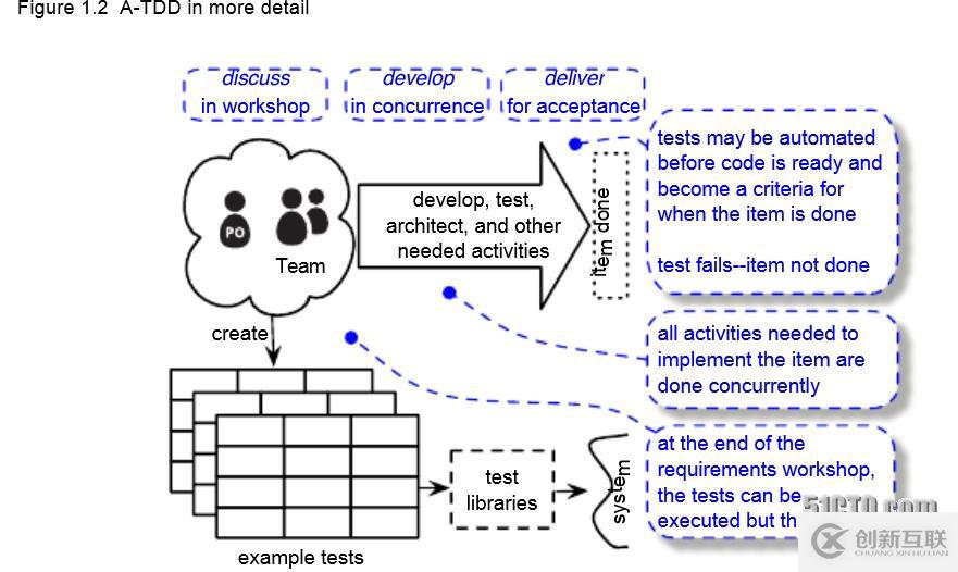 基于Robot Framework的驗(yàn)收測試驅(qū)動(dòng)開發(fā)