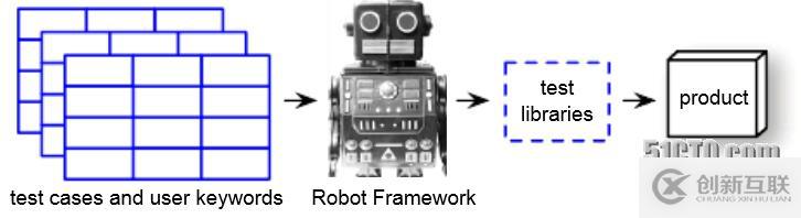 基于Robot Framework的驗(yàn)收測試驅(qū)動(dòng)開發(fā)