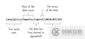 怎么在HDFS中組織和使用數(shù)據(jù)