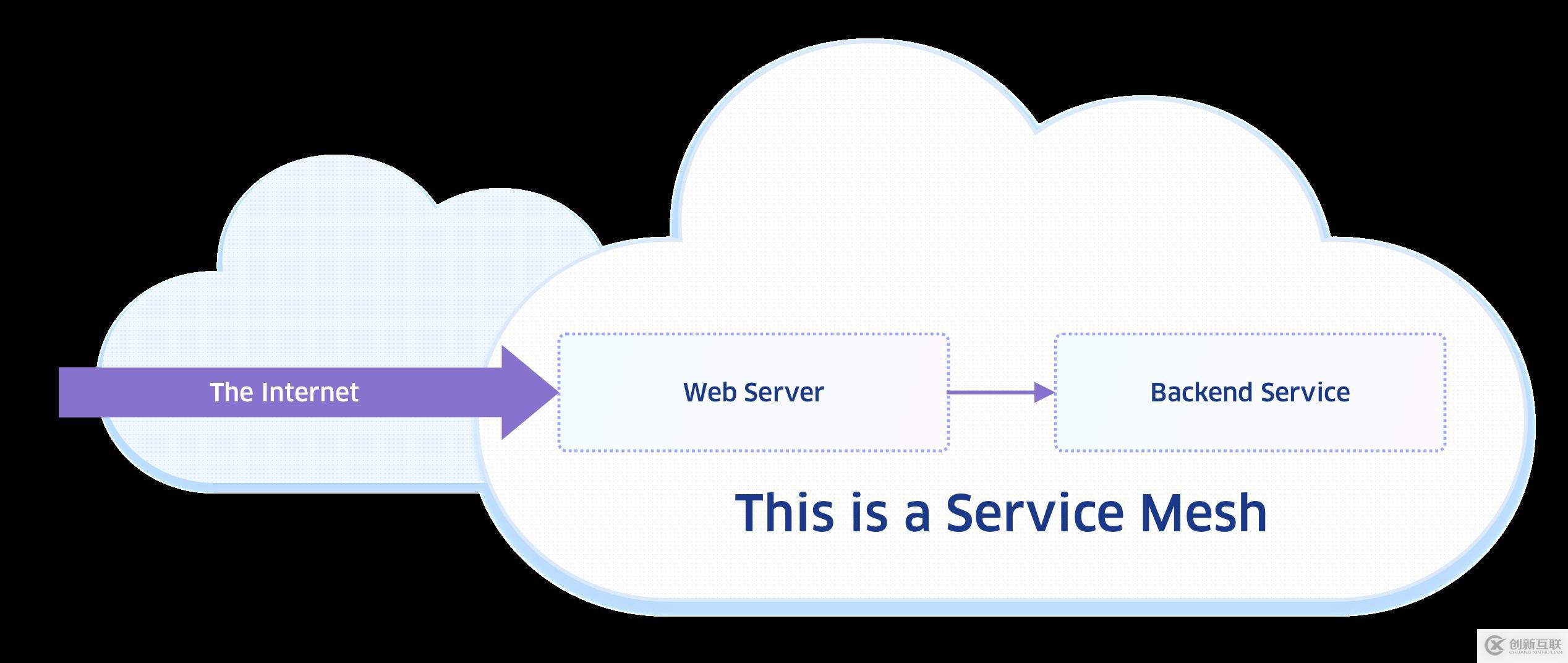 入門了解Service Mesh + Istio？從本文開始