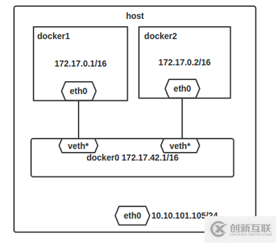 Docker安裝方法與Docker四種網(wǎng)絡(luò)模式的示例分析