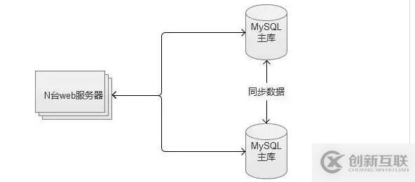 MySQL主主復制(圖文詳解)