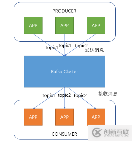 如何進行kafka的安裝和使用