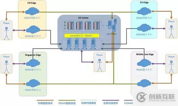一款成功的全球服游戲該如何進行架構(gòu)選型與設(shè)計？