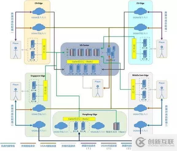 一款成功的全球服游戲該如何進行架構(gòu)選型與設(shè)計？