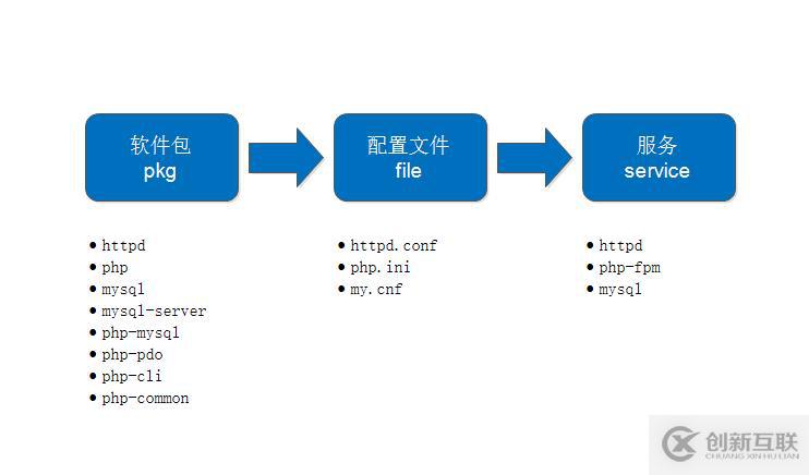 SaltStack實(shí)戰(zhàn)之配置管理-LAMP自動(dòng)化部署