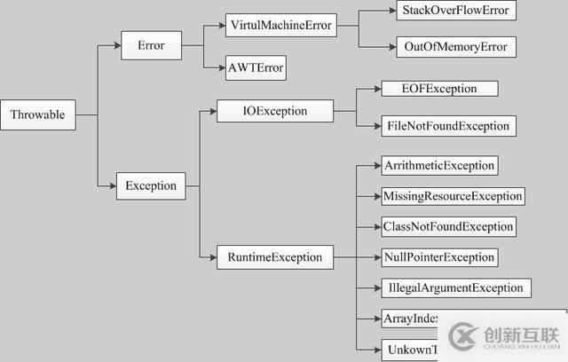 Java中為什么會(huì)出現(xiàn)Exception結(jié)構(gòu)異常