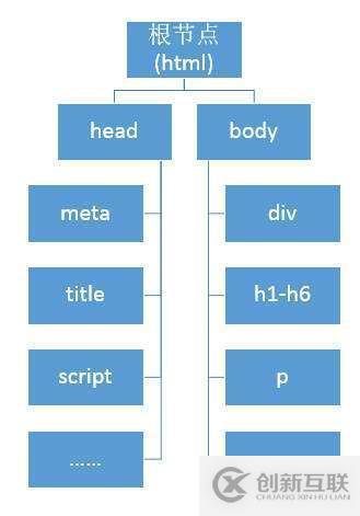 DOM對(duì)象是什么意思