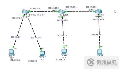 靜態(tài)默認路由  可以在網(wǎng)絡邊緣通過一個路由器端口訪問每一個p