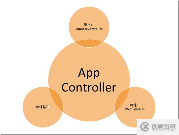 微信網(wǎng)頁(yè)開(kāi)發(fā)中怎么創(chuàng)建Controller