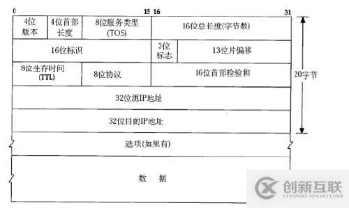 IP數(shù)據(jù)報(bào)的分片和組裝原理是什么