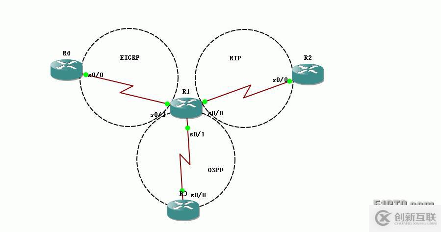 34、重分布配置實驗之分發(fā)列表distribute-list