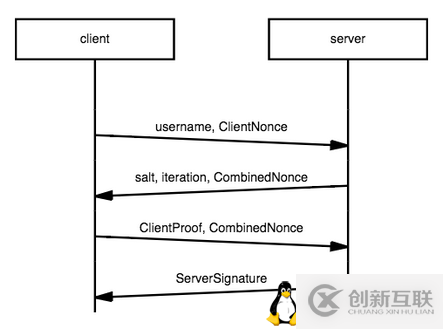 如何解讀MongoDB SCRAM-SHA-1鑒權(quán)機制步驟