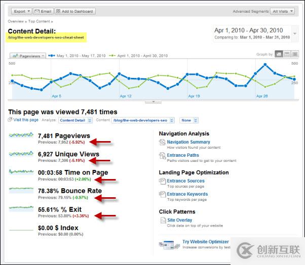 站長必須掌握的五個(gè)Google Analytics使用竅門分別是什么