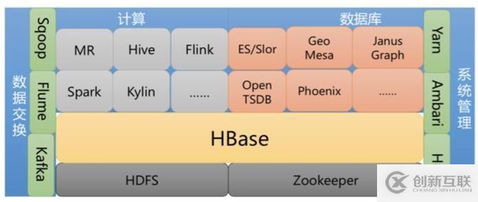 HBase常見運維工具有哪些