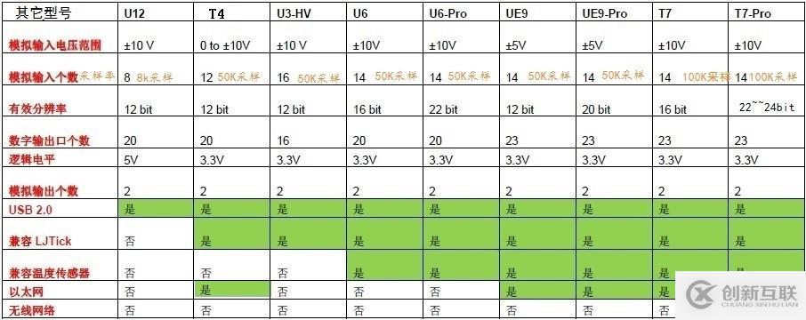USB數(shù)據(jù)采集卡：labjack T7、T7 Pro系列的技術(shù)特點