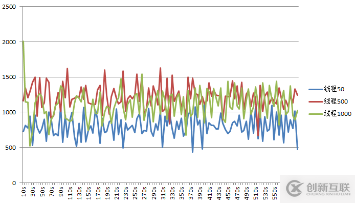 使用sysbench壓力測試MySQL(二)