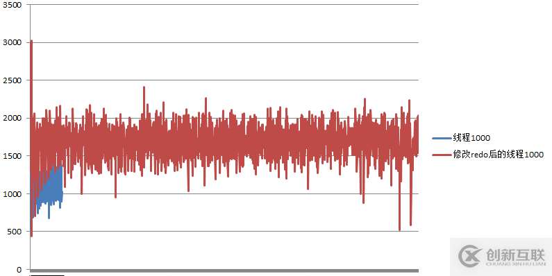 使用sysbench壓力測試MySQL(二)